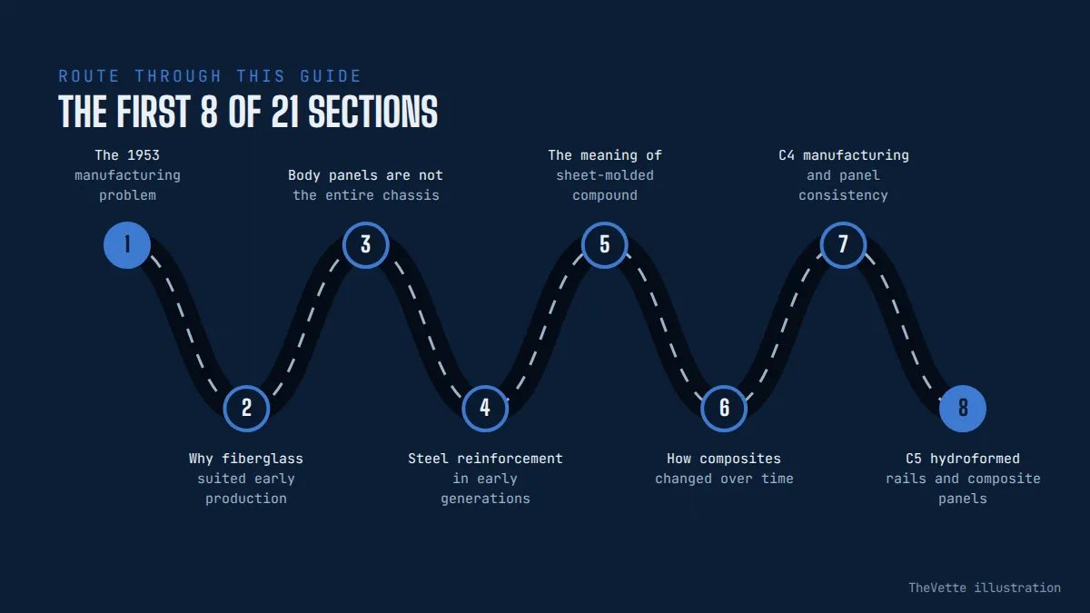 Route map of the sections in Why Does the Corvette Use Fiberglass and Composite Body Panels?